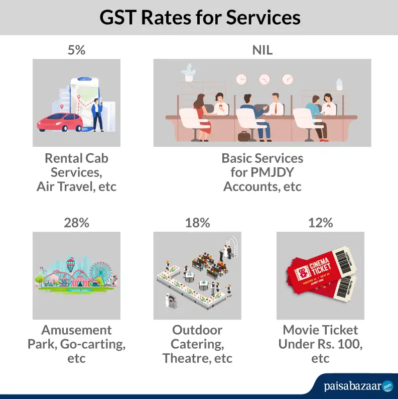 it describes the GST-rates-for-services GST-rates-for-services