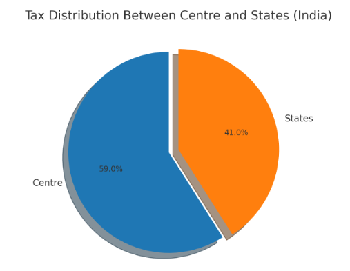 the-distribution-of-the-taxes-between-centre-and-states