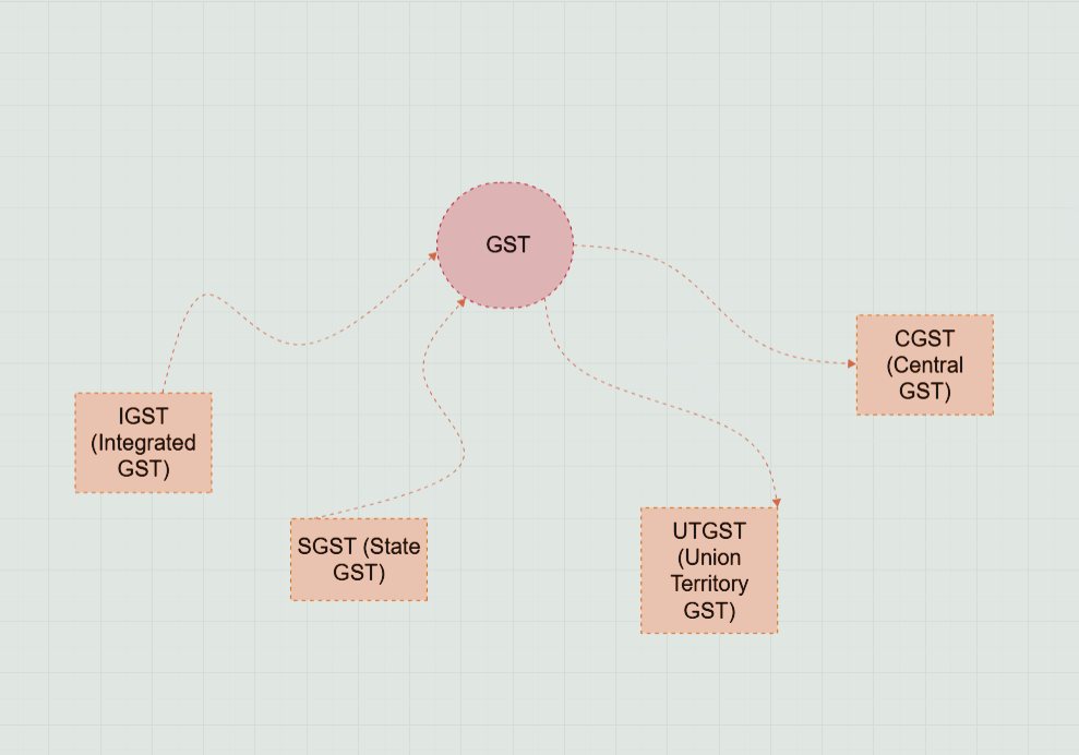 it describes the GST-types-in-India Types of GST in India